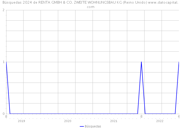 Búsquedas 2024 de RENTA GMBH & CO. ZWEITE WOHNUNGSBAU KG (Reino Unido) 