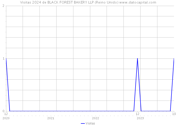 Visitas 2024 de BLACK FOREST BAKERY LLP (Reino Unido) 