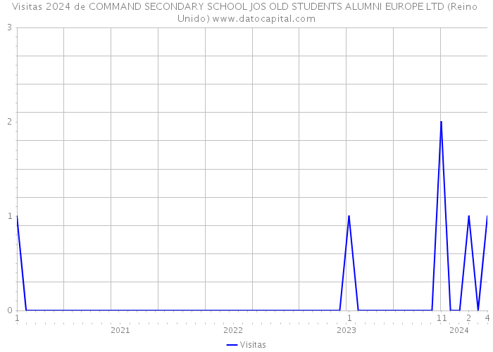 Visitas 2024 de COMMAND SECONDARY SCHOOL JOS OLD STUDENTS ALUMNI EUROPE LTD (Reino Unido) 
