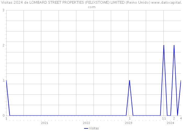 Visitas 2024 de LOMBARD STREET PROPERTIES (FELIXSTOWE) LIMITED (Reino Unido) 