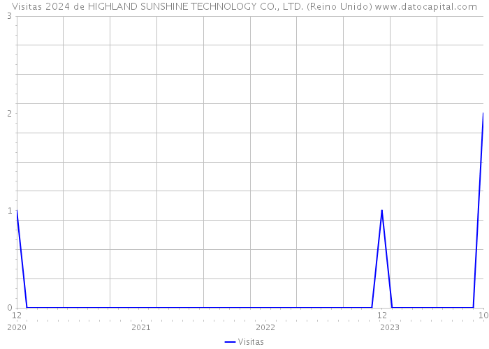 Visitas 2024 de HIGHLAND SUNSHINE TECHNOLOGY CO., LTD. (Reino Unido) 
