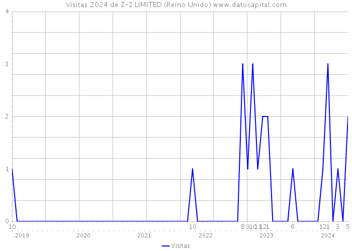 Visitas 2024 de Z-Z LIMITED (Reino Unido) 