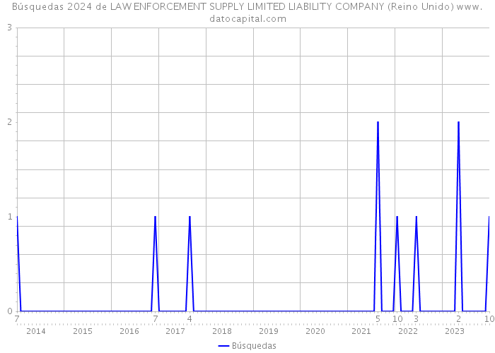 Búsquedas 2024 de LAW ENFORCEMENT SUPPLY LIMITED LIABILITY COMPANY (Reino Unido) 