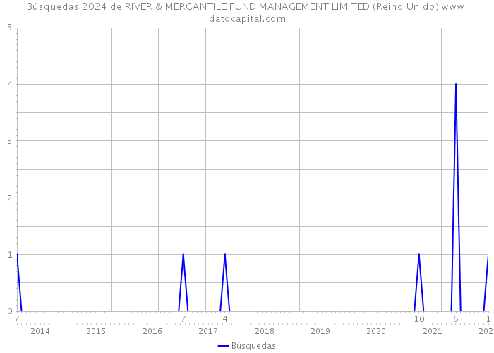 Búsquedas 2024 de RIVER & MERCANTILE FUND MANAGEMENT LIMITED (Reino Unido) 