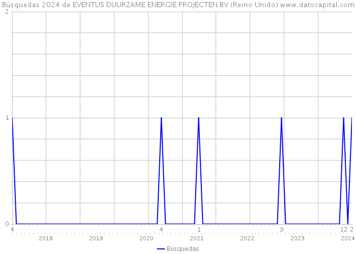 Búsquedas 2024 de EVENTUS DUURZAME ENERGIE PROJECTEN BV (Reino Unido) 