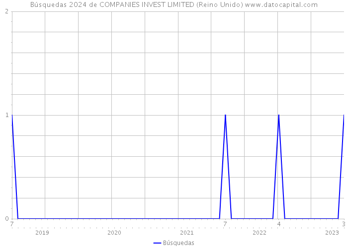 Búsquedas 2024 de COMPANIES INVEST LIMITED (Reino Unido) 