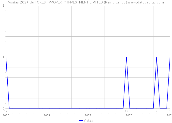 Visitas 2024 de FOREST PROPERTY INVESTMENT LIMITED (Reino Unido) 
