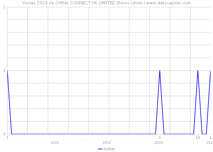 Visitas 2024 de CHINA CONNECT HK LIMITED (Reino Unido) 