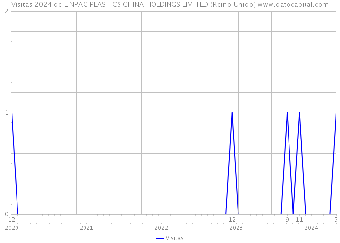 Visitas 2024 de LINPAC PLASTICS CHINA HOLDINGS LIMITED (Reino Unido) 