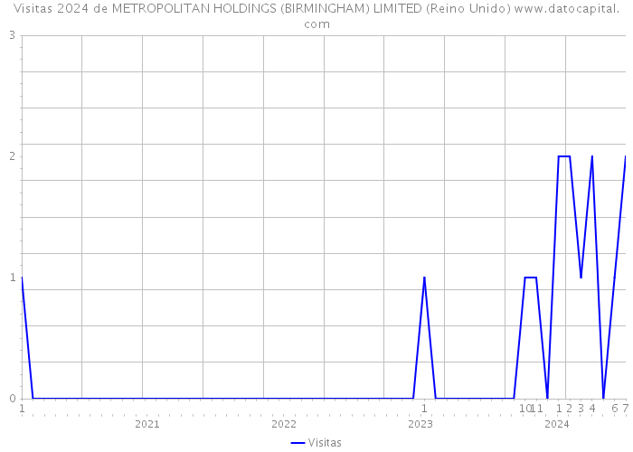 Visitas 2024 de METROPOLITAN HOLDINGS (BIRMINGHAM) LIMITED (Reino Unido) 