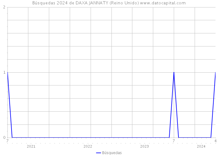 Búsquedas 2024 de DAXA JANNATY (Reino Unido) 