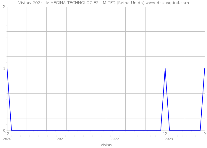 Visitas 2024 de AEGINA TECHNOLOGIES LIMITED (Reino Unido) 