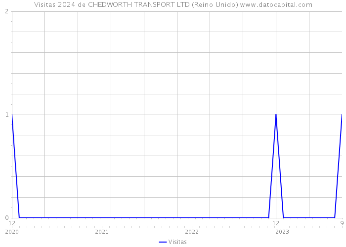 Visitas 2024 de CHEDWORTH TRANSPORT LTD (Reino Unido) 