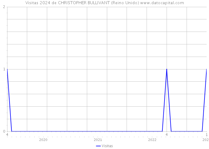 Visitas 2024 de CHRISTOPHER BULLIVANT (Reino Unido) 