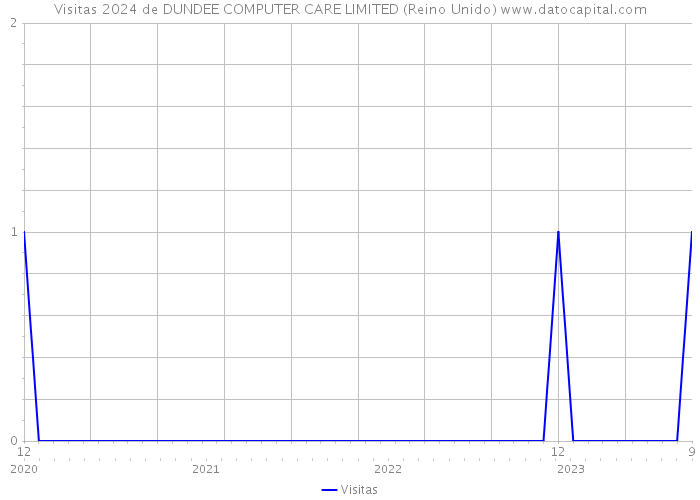 Visitas 2024 de DUNDEE COMPUTER CARE LIMITED (Reino Unido) 