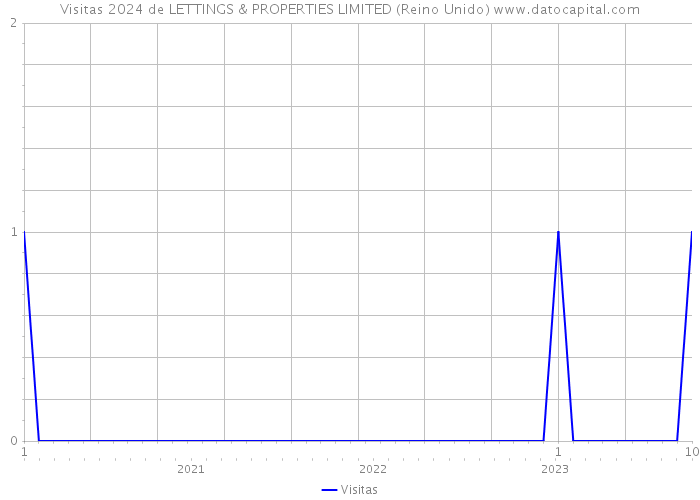 Visitas 2024 de LETTINGS & PROPERTIES LIMITED (Reino Unido) 