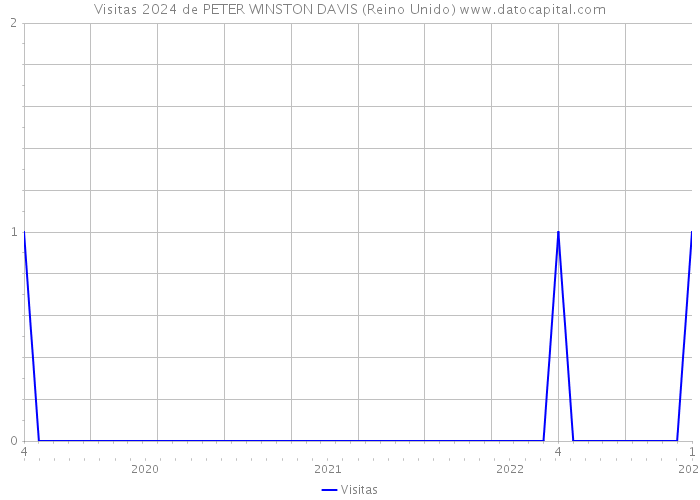 Visitas 2024 de PETER WINSTON DAVIS (Reino Unido) 