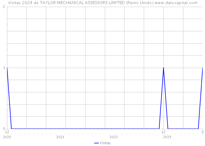 Visitas 2024 de TAYLOR MECHANICAL ASSESSORS LIMITED (Reino Unido) 