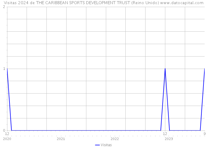Visitas 2024 de THE CARIBBEAN SPORTS DEVELOPMENT TRUST (Reino Unido) 