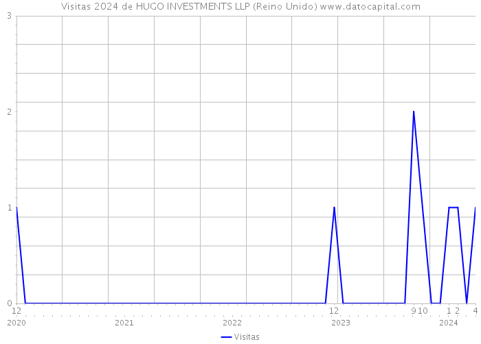 Visitas 2024 de HUGO INVESTMENTS LLP (Reino Unido) 