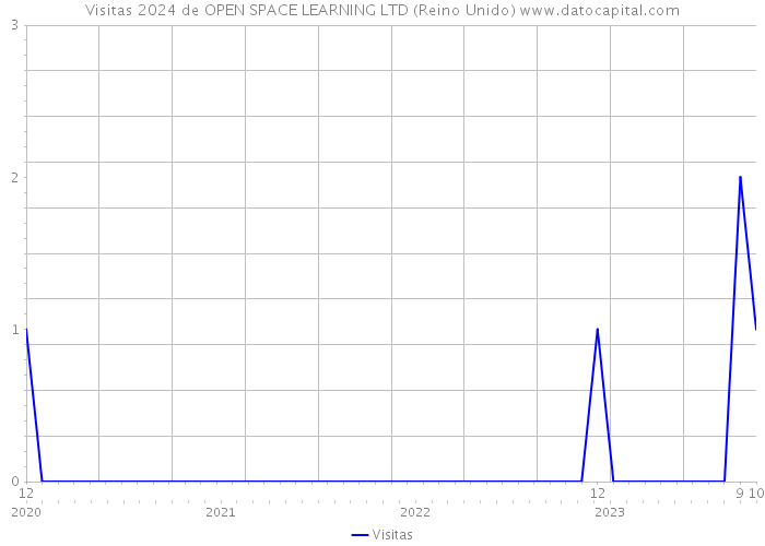 Visitas 2024 de OPEN SPACE LEARNING LTD (Reino Unido) 