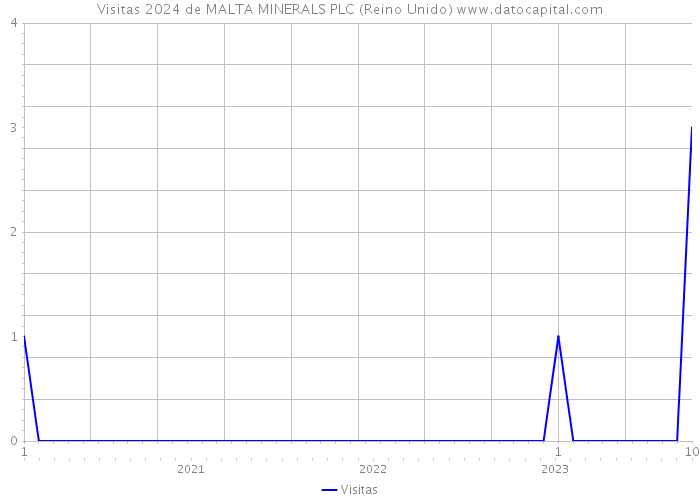 Visitas 2024 de MALTA MINERALS PLC (Reino Unido) 