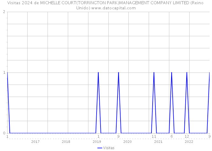 Visitas 2024 de MICHELLE COURT(TORRINGTON PARK)MANAGEMENT COMPANY LIMITED (Reino Unido) 