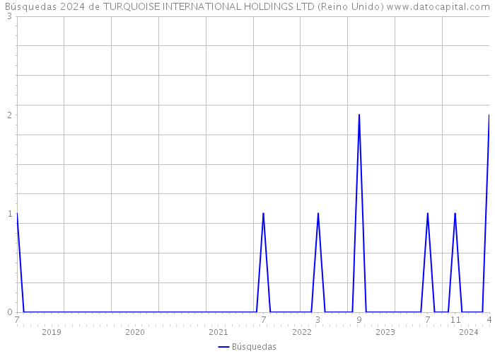 Búsquedas 2024 de TURQUOISE INTERNATIONAL HOLDINGS LTD (Reino Unido) 
