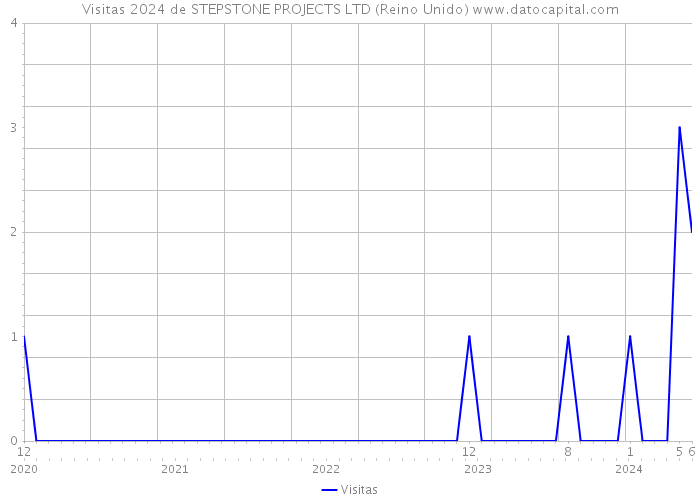 Visitas 2024 de STEPSTONE PROJECTS LTD (Reino Unido) 