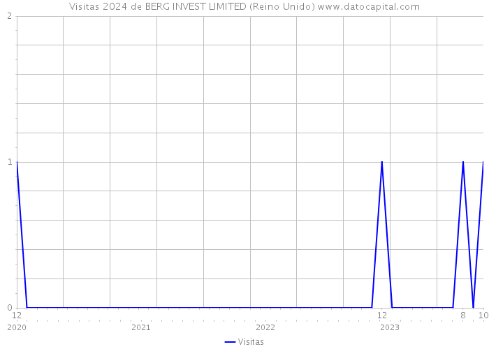 Visitas 2024 de BERG INVEST LIMITED (Reino Unido) 