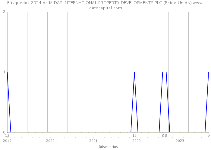 Búsquedas 2024 de MIDAS INTERNATIONAL PROPERTY DEVELOPMENTS PLC (Reino Unido) 