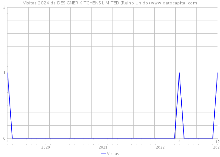 Visitas 2024 de DESIGNER KITCHENS LIMITED (Reino Unido) 