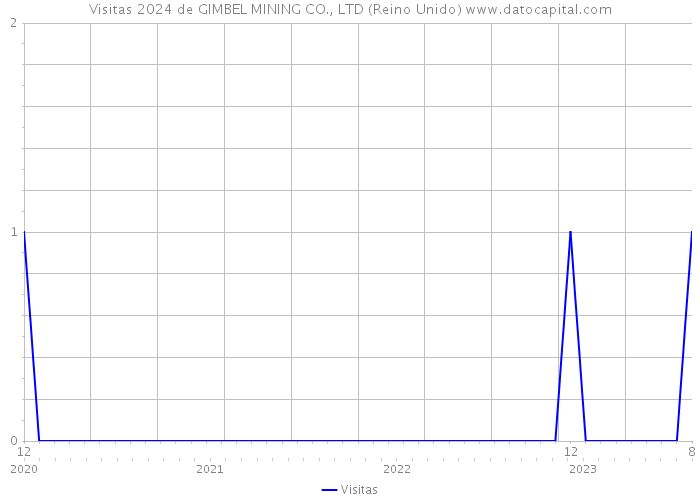 Visitas 2024 de GIMBEL MINING CO., LTD (Reino Unido) 