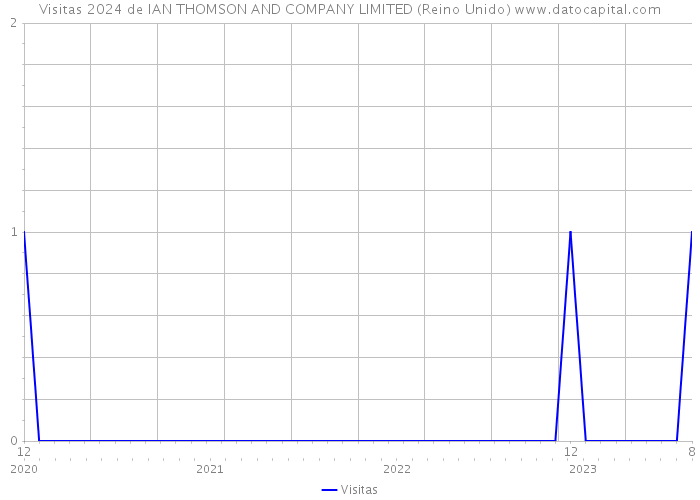 Visitas 2024 de IAN THOMSON AND COMPANY LIMITED (Reino Unido) 