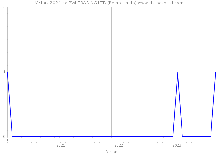 Visitas 2024 de PWI TRADING LTD (Reino Unido) 