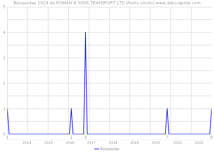 Búsquedas 2024 de ROMAN & SONS TRANSPORT LTD (Reino Unido) 