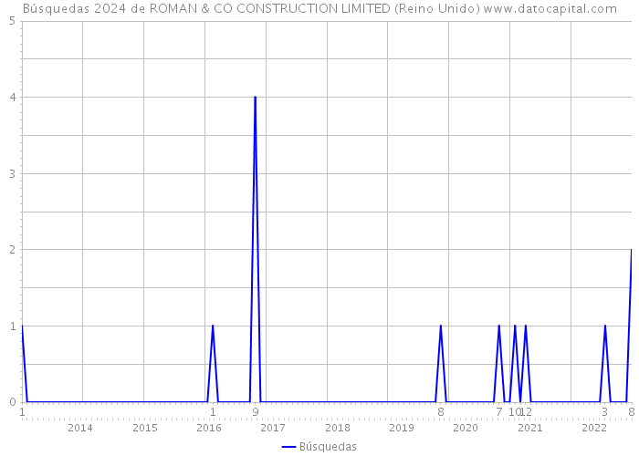 Búsquedas 2024 de ROMAN & CO CONSTRUCTION LIMITED (Reino Unido) 