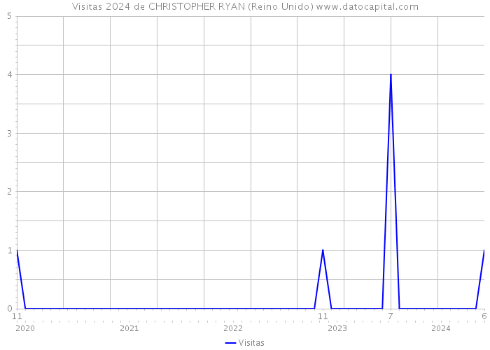 Visitas 2024 de CHRISTOPHER RYAN (Reino Unido) 