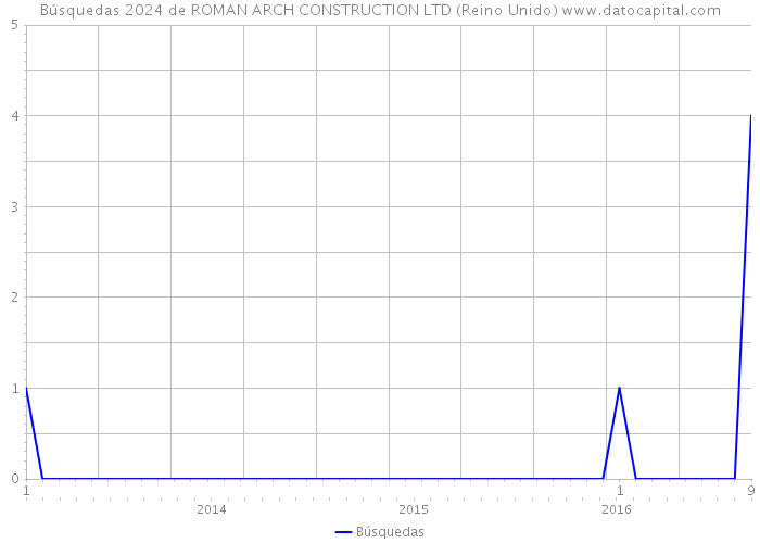 Búsquedas 2024 de ROMAN ARCH CONSTRUCTION LTD (Reino Unido) 