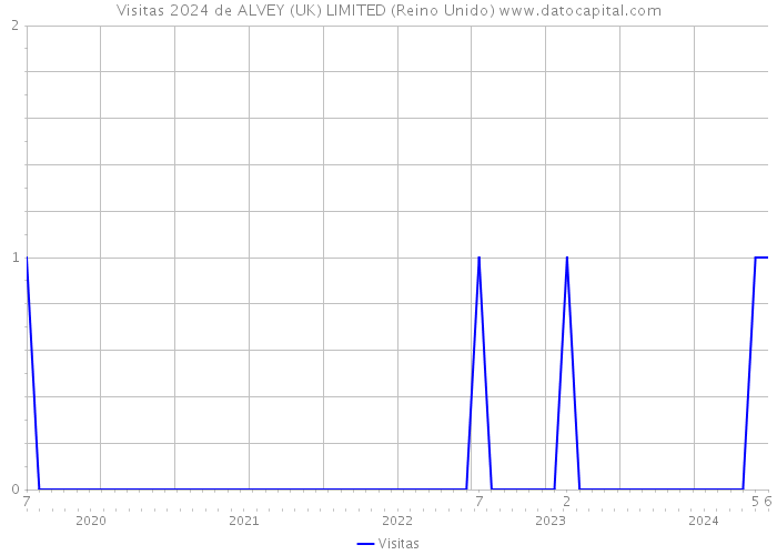 Visitas 2024 de ALVEY (UK) LIMITED (Reino Unido) 