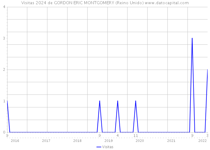 Visitas 2024 de GORDON ERIC MONTGOMERY (Reino Unido) 