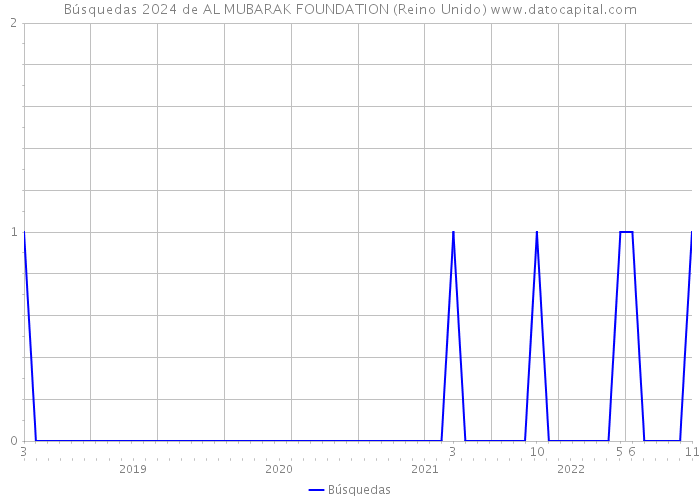 Búsquedas 2024 de AL MUBARAK FOUNDATION (Reino Unido) 