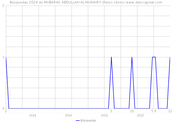 Búsquedas 2024 de MUBARAK ABDULLAH AL MUHAIRY (Reino Unido) 