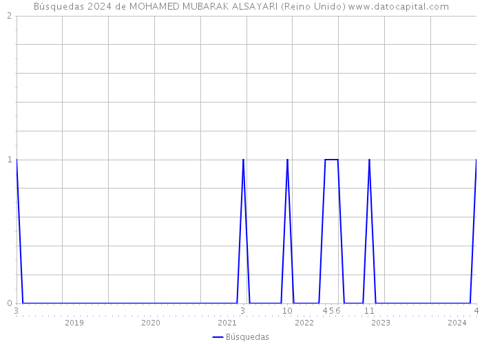 Búsquedas 2024 de MOHAMED MUBARAK ALSAYARI (Reino Unido) 