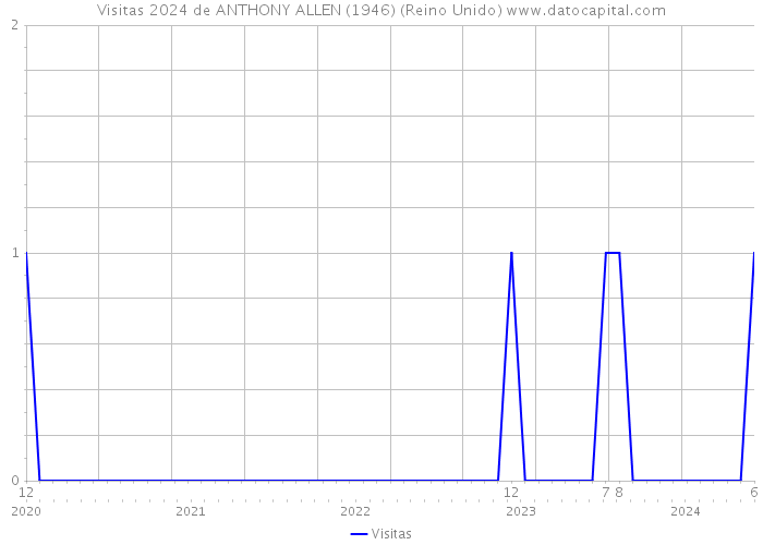 Visitas 2024 de ANTHONY ALLEN (1946) (Reino Unido) 