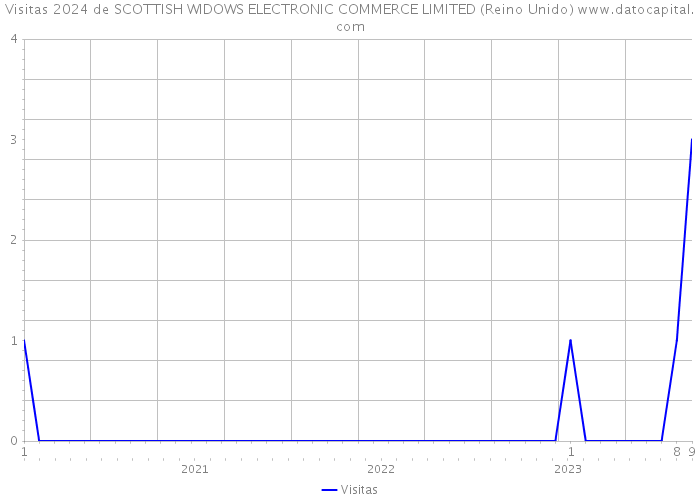 Visitas 2024 de SCOTTISH WIDOWS ELECTRONIC COMMERCE LIMITED (Reino Unido) 
