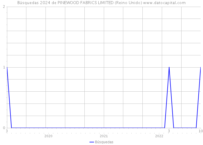 Búsquedas 2024 de PINEWOOD FABRICS LIMITED (Reino Unido) 
