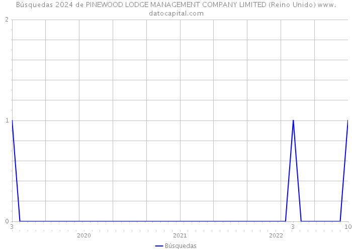 Búsquedas 2024 de PINEWOOD LODGE MANAGEMENT COMPANY LIMITED (Reino Unido) 