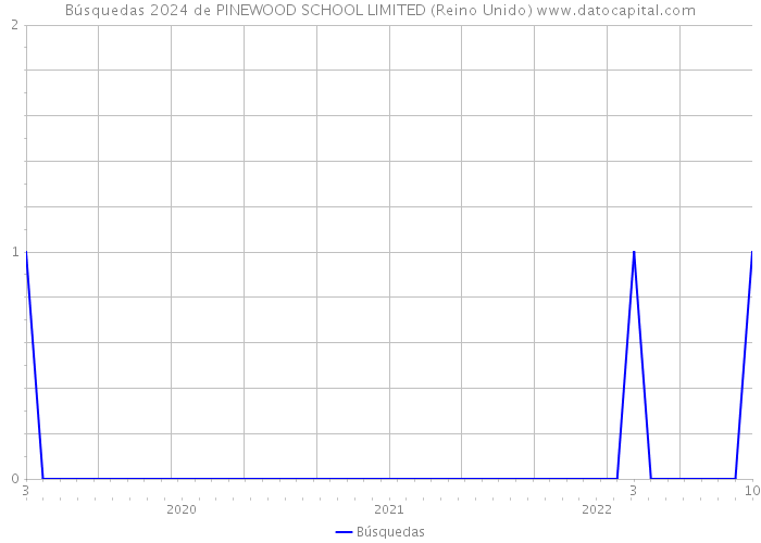 Búsquedas 2024 de PINEWOOD SCHOOL LIMITED (Reino Unido) 
