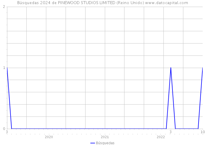 Búsquedas 2024 de PINEWOOD STUDIOS LIMITED (Reino Unido) 